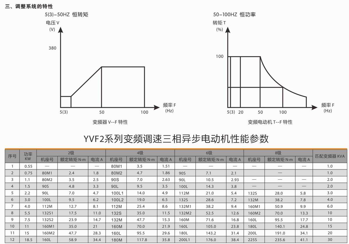 變頻調速三相異步電動機 YVF2系列 02 變頻調速三相異步電動機 YVF2系列 02